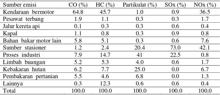 Tabel 2 Sumber dan persentase emisi polutan mayor (Simonds, 1978) 