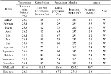 Tabel 6 Data iklim tahun 2009 