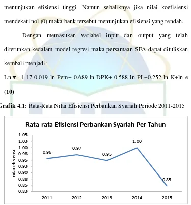 Grafik 4.1: Rata-Rata Nilai Efisiensi Perbankan Syariah Periode 2011-2015 