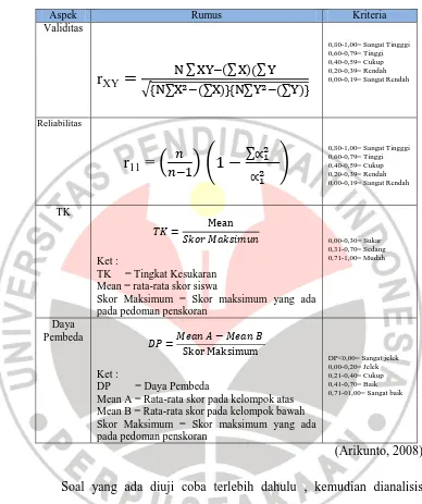 Tabel 3.1 Analisis Instrumen Essay 