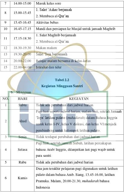 Tabel 2.2 Kegiatan Mingguan Santri 