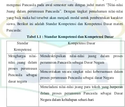 Tabel 1.1 : Standar Kompetensi dan Kompetensi Dasar 