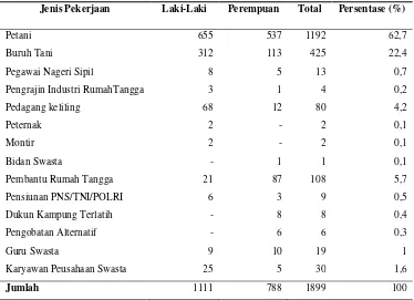 Tabel 5  Luas penggunaan lahan di Desa Cipeuteuy 