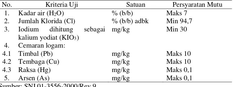 Tabel 2.2 Syarat Mutu Garam Konsumsi Beriodium 