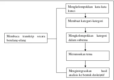 Gambar 3.3 Teknik Analisis Data (Sumber: Saryono, Mekar Dwi A., 2013, halaman 92)