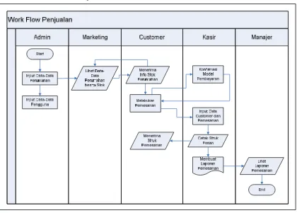 Gambar 3.1 Work Flow Sistem Penjualan 