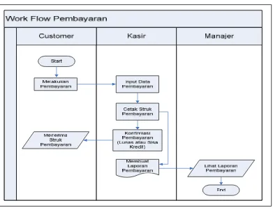 Gambar 3.2 Work Flow Sistem Pembayaran 