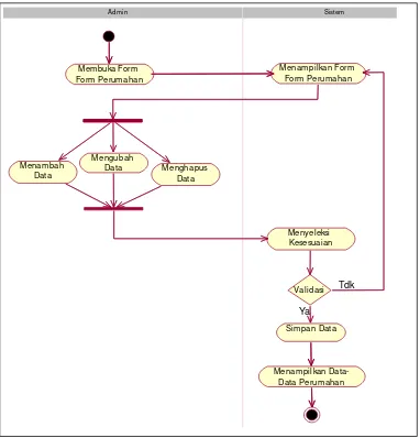 Gambar 3.8  Activity Diagram Manajemen Data Perumahan 