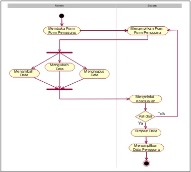 Gambar 3.9  Activity Diagram Manajemen Data Pengguna 