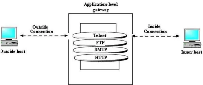 Gambar 3.2. Skema application level firewall (William, 2005) 