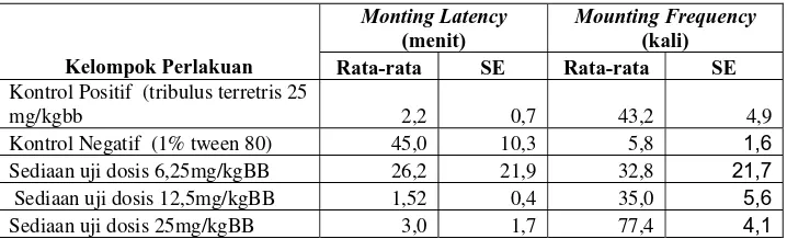 Tabel 1. Purata (rata-rata ± SE) parameter Monting Latency (ML) dan Mounting Frequency (MF) 