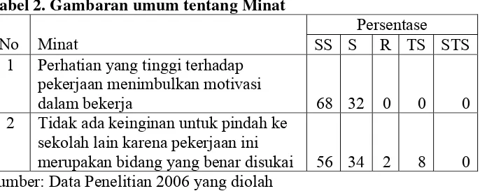 Tabel 2. Gambaran umum tentang Minat 