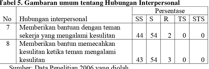 Tabel 5. Gambaran umum tentang Hubungan Interpersonal 