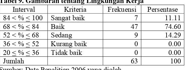 Tabel 9. Gambaran tentang Lingkungan Kerja 