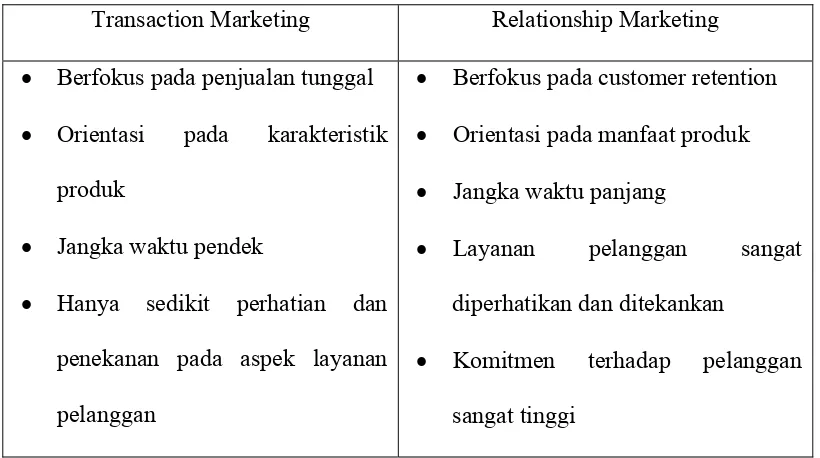 Tabel 1.1 Transaction Marketing versus Relationship Marketing 