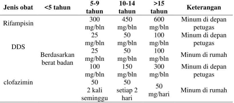 Tabel 2.7 Tipe MB 