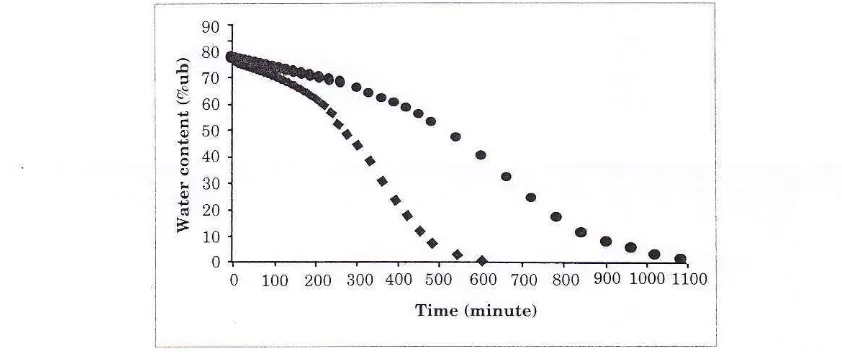 Fig. 19.6:The changes of rvater content during drying of minjmally processed jackfruit (Taqi,1994).Symbols show ( o ) 70"C drying temperature and (.) 60'C drying temperature