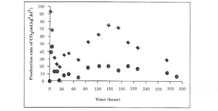 Fig. 19.2:The production rate of CO, of non-seeded coaied fruit during storage (Sugerna.2002).Symbols show (.) at 5'C storage temperature; (.) ai 10oC storage temperature