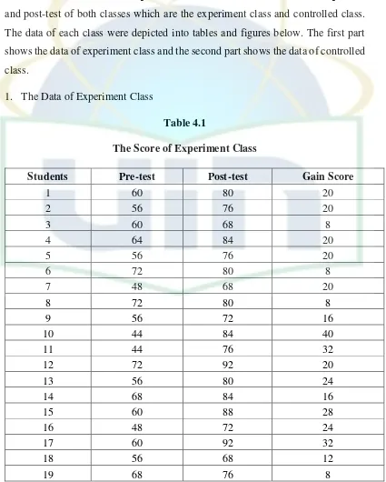 Table 4.1 The Score of Experiment Class 