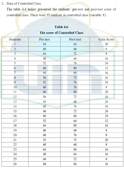 Table 4.6 The score of Controlled Class 