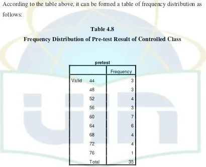 Table 4.8 Frequency Distribution of Pre-test Result of Controlled Class 