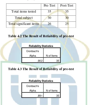 Table 4.2 The Result of Reliability of pre-test 