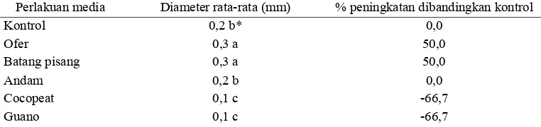 Tabel 4  Pengaruh  media terhadap diameter semai jabon  
