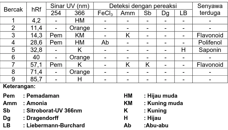 Tabel 4. Hasil KLT Ekstrak Etanol Daun Ceremai  