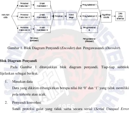 Gambar 1. Blok Diagram Penyandi (Encoder) dan  Pengawasandi (Decoder). 