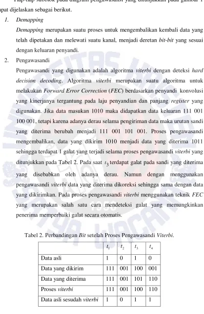 Tabel 2. Perbandingan Bit setelah Proses Pengawasandi Viterbi. 