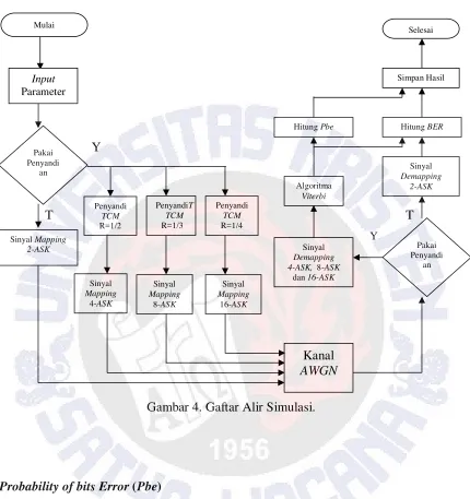 Gambar 4. Gaftar Alir Simulasi. 