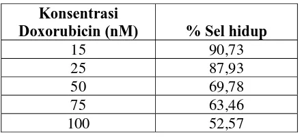 Tabel 3. Nilai IC50  Ekstrak Etil asetat E. uniflora