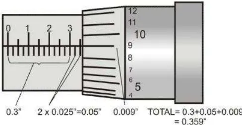 Gambar 8. Contoh pembacaan mikrometer yang menunjukkan ukuran 0.359 inchi. 