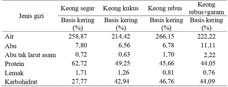 Tabel 6. Komposisi proksimat keong “ipong-ipong” hasil penelitian 
