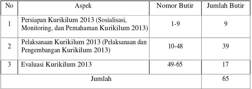 Tabel 6. Distribusi Butir-butir Skala Perbedaan Semantik untuk Tiap-tiap AspekPelaksanaan Kurikilum 2013 dalam Pembelajaran