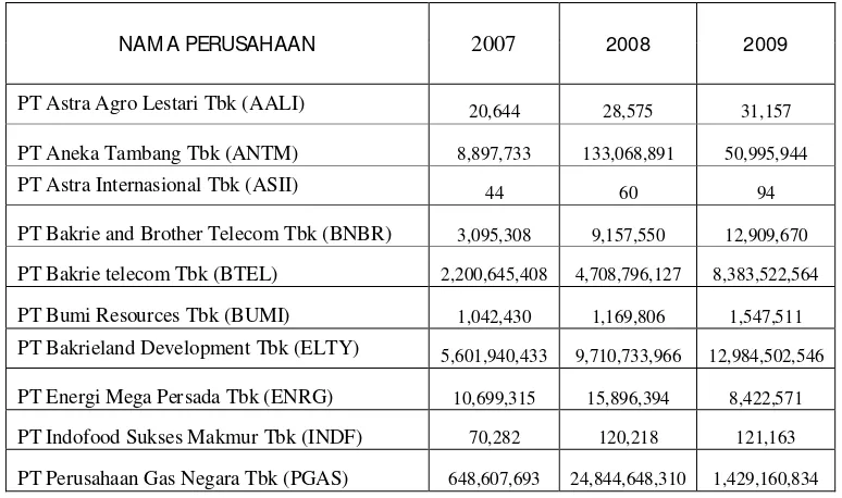 Tabel 4.1. Data CSR Perusahaan LQ-45 Tahun 2007-2009 