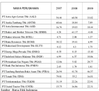 Tabel 4.4. Data ROA Perusahaan LQ-45 Tahun 2007-2009 