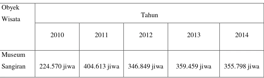 Tabel 1.1 Data Pengunjung Obyek Wisata Sangiran Tahun 2010 – 2014 