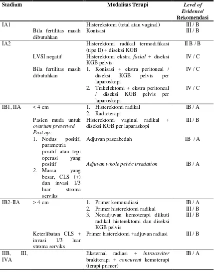 Tabel 2.4. Penatalaksanaan Kanker Leher Rahim Berdasarkan Evidence Based 