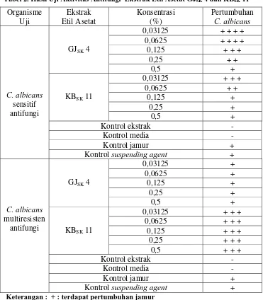 Tabel 2. Hasil Uji Aktivitas Antifungi  Ekstrak Etil Asetat GJSK 4 dan KBSK 11 
