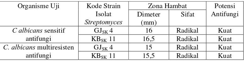 Tabel 1. Hasil Uji Agar Block Isolat Streptomyces GJSK 4 dan KBSK 11 