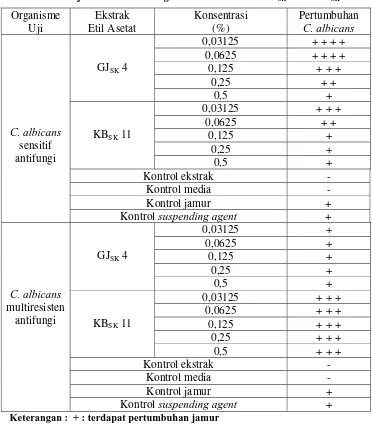 Tabel 2. Hasil Uji Aktivitas Antifungi  Ekstrak Etil Asetat GJSK 4 dan KBSK 11 