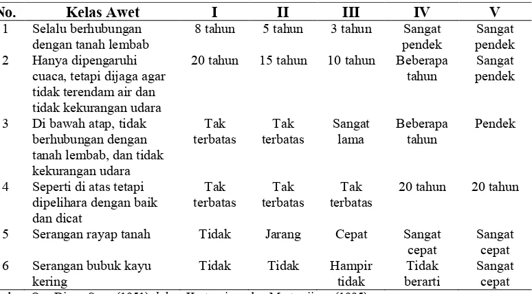 Tabel 1. Klasifikasi Keawetan Kayu di Indonesia  