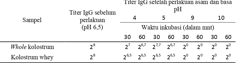 Tabel 1. Titer IgG anti H5 asal kolostrum sebelum dan sesudah terpapar pH asam dan basa (HI unit) 