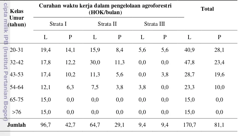 Tabel 9  Curahan waktu kerja pengelolaan agroforestri berdasarkan umur dan 