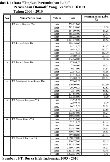 Tabel 1.1 : Data “Tingkat Pertumbuhan Laba”  