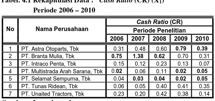 Tabel. 4.1 Rekapitulasi Data : “Cash Ratio (CR) (X1)” 
