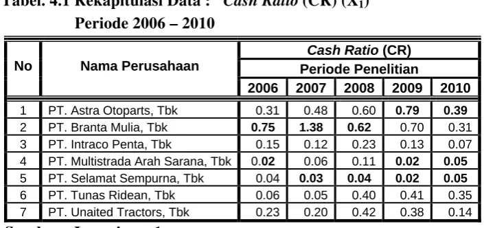 Tabel. 4.1 Rekapitulasi Data : “Cash Ratio (CR) (X1)” 