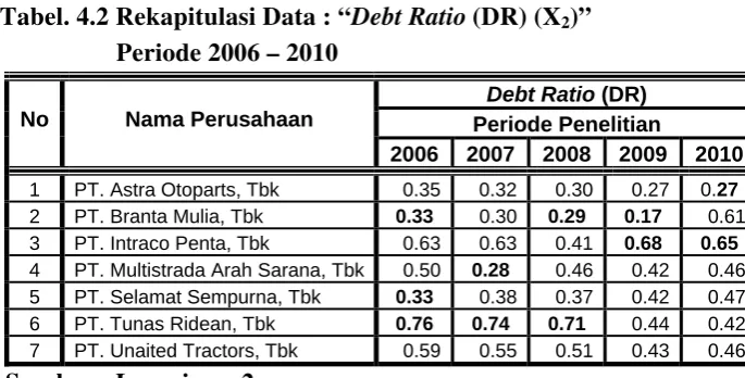 Tabel. 4.2 Rekapitulasi Data : “Debt Ratio (DR) (X2)” 
