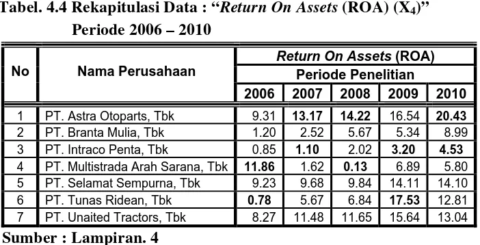 Tabel. 4.4 Rekapitulasi Data : “Return On Assets (ROA) (X4)” 
